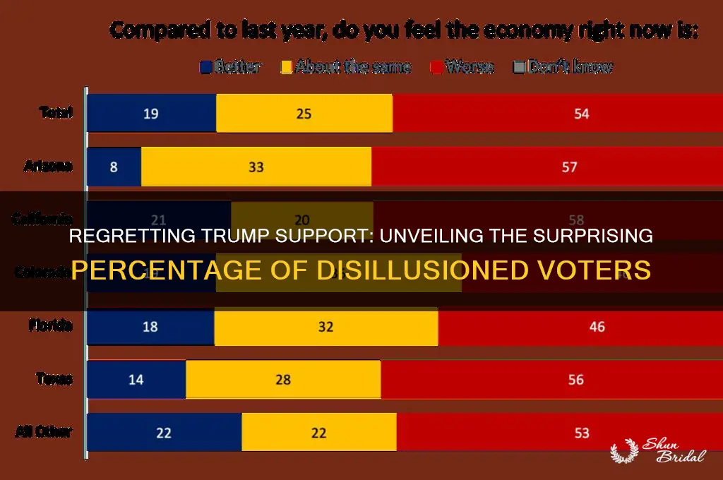 what is the percentage of people regret vowing trumps