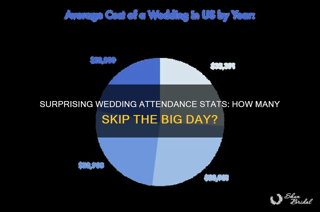 what percent of people dont go to wedding