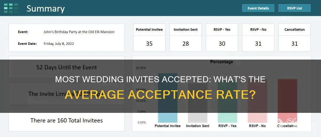 what percent people accept wedding invite