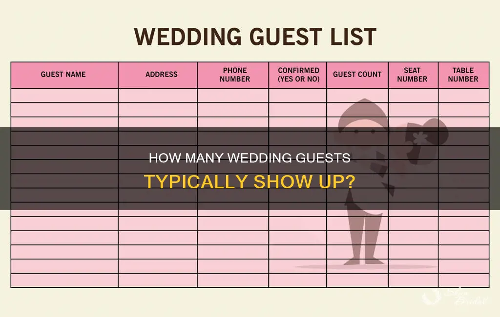 what percentage of invited wedding guests attend