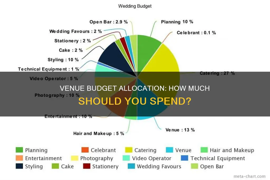 what percentage of wedding budget should be venue