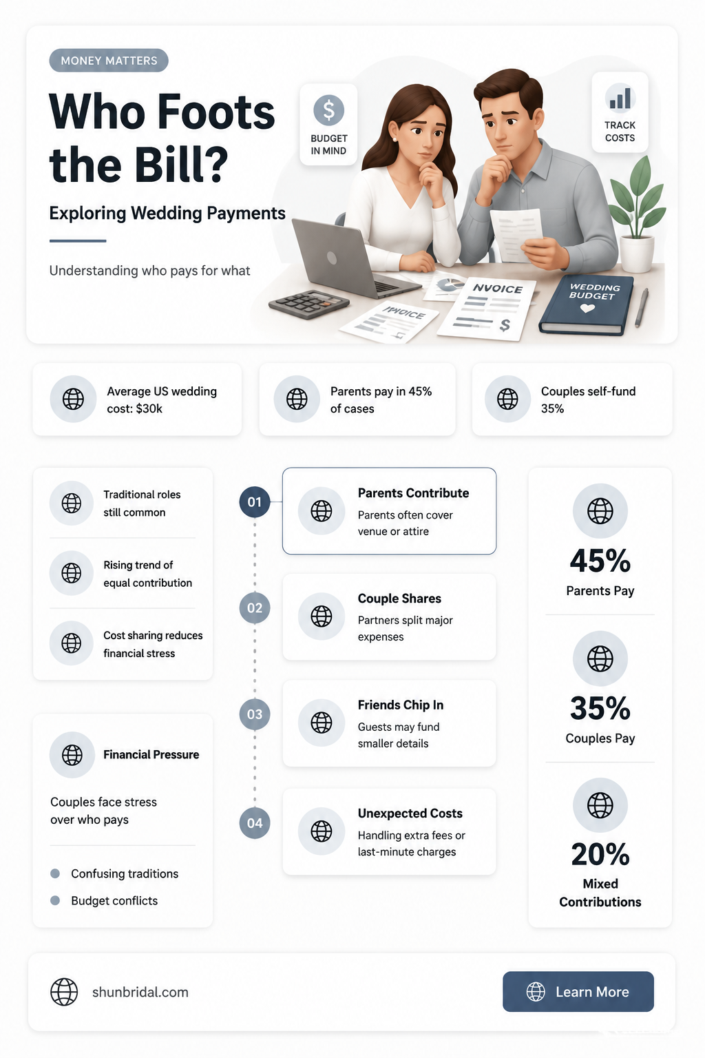 are most couples pay for their own wedding
