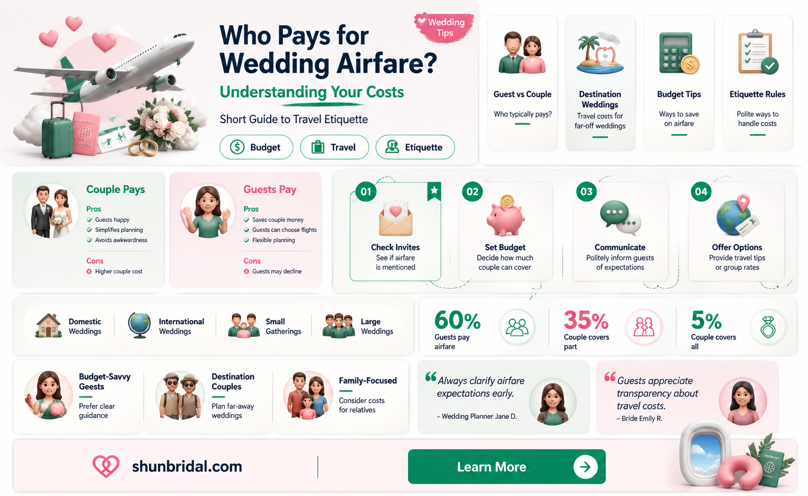 am I responsible to pay airfare for wedding